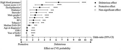 Joint Destruction Is Associated With All Types of Cardiovascular Events in French Rheumatoid Patients: A Real-Life Study With Very Long Follow-Up